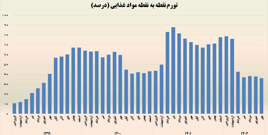 تورم ماهانه مواد خوراکی به صفر نزدیک شد ثبت کمترین میزان تورم نقطه به نقطه مواد غذایی در ۳ سال اخیر