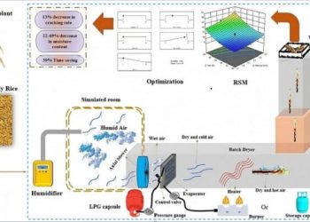 ساخت دستگاه پیشرفته خشککن محصولات کشاورزی در دانشگاه تهران